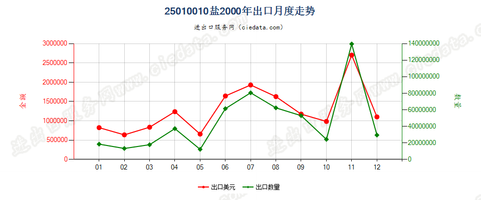 25010010(2004stop)盐出口2000年月度走势图