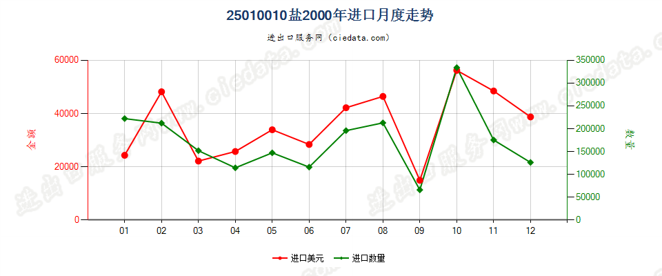 25010010(2004stop)盐进口2000年月度走势图