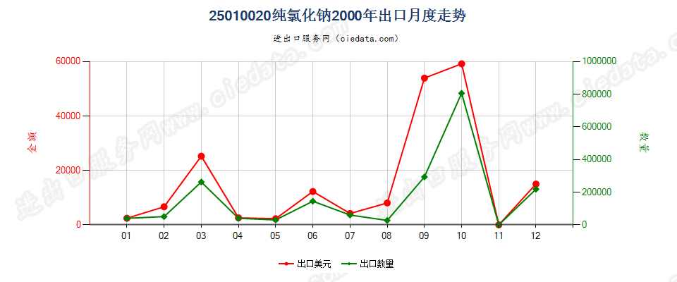 25010020纯氯化钠出口2000年月度走势图