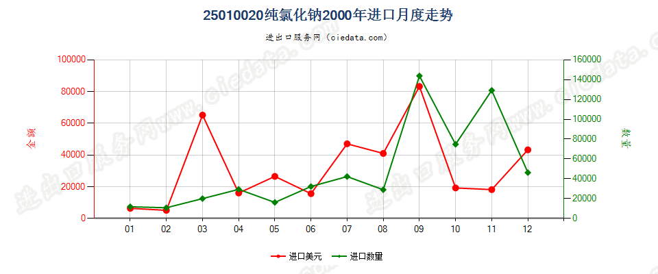 25010020纯氯化钠进口2000年月度走势图