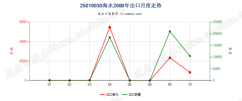 25010030海水出口2000年月度走势图