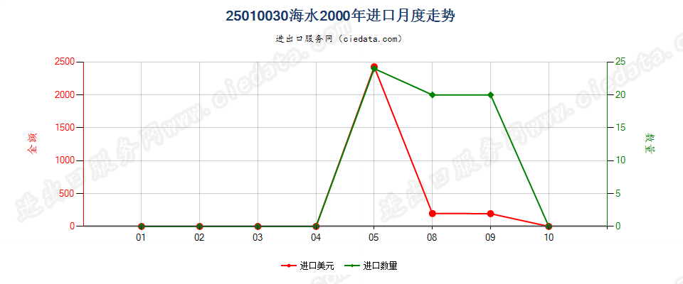 25010030海水进口2000年月度走势图