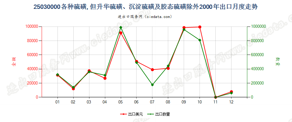 25030000各种硫磺，但升华、沉淀及胶态硫磺除外出口2000年月度走势图