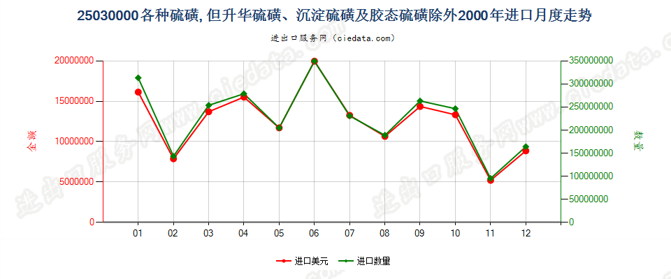 25030000各种硫磺，但升华、沉淀及胶态硫磺除外进口2000年月度走势图