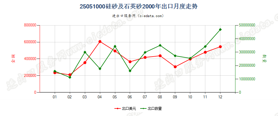 25051000硅砂及石英砂出口2000年月度走势图