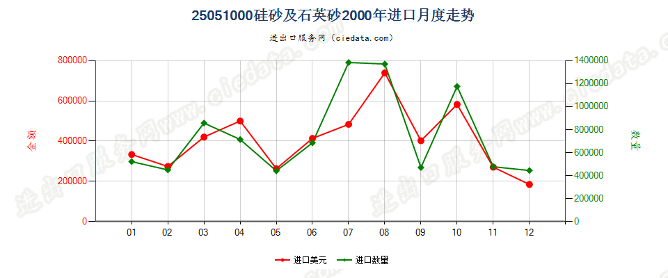 25051000硅砂及石英砂进口2000年月度走势图