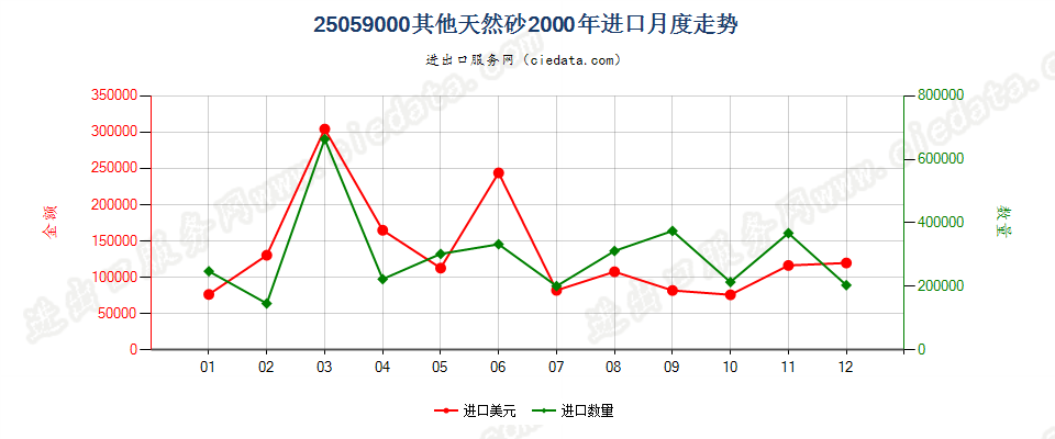 25059000其他天然砂进口2000年月度走势图