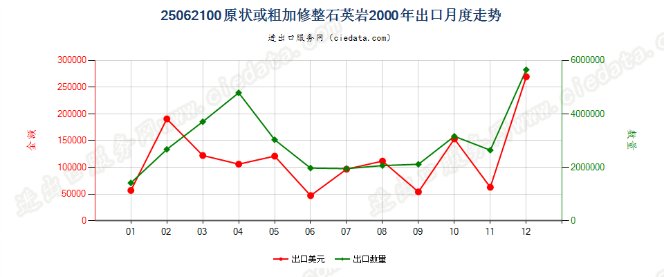 25062100(2007stop)原状或粗加修整石英岩出口2000年月度走势图