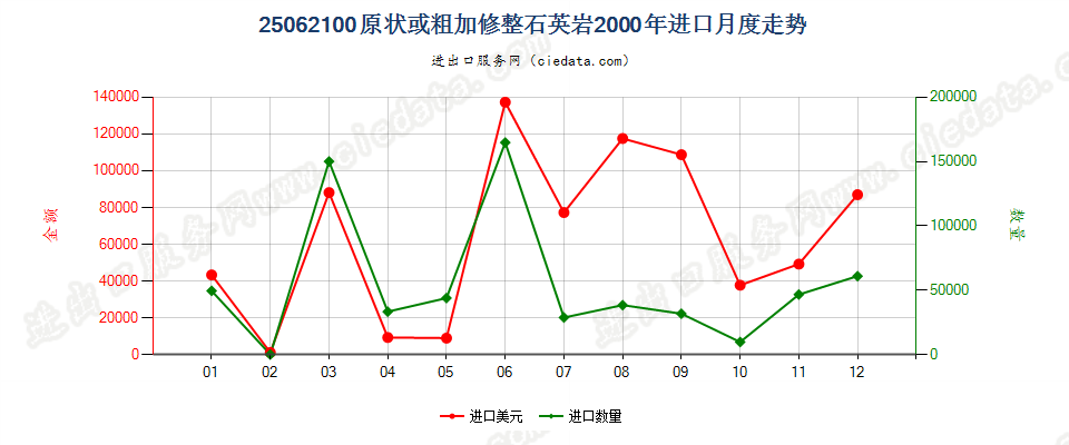 25062100(2007stop)原状或粗加修整石英岩进口2000年月度走势图