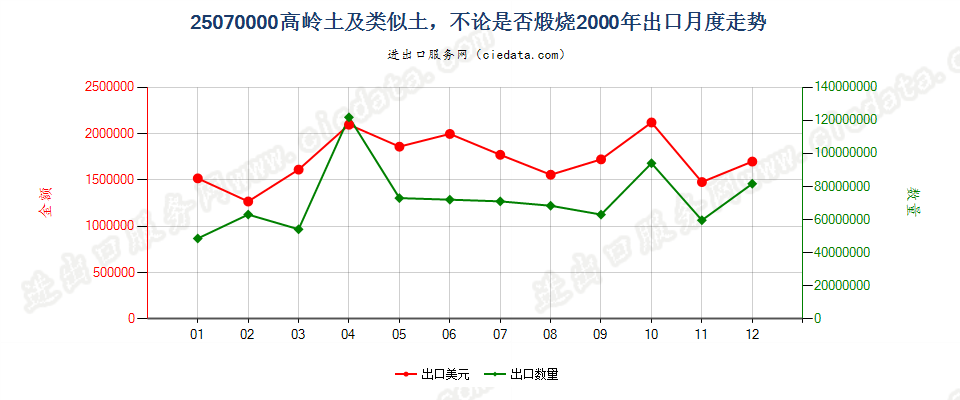 25070000出口2000年月度走势图