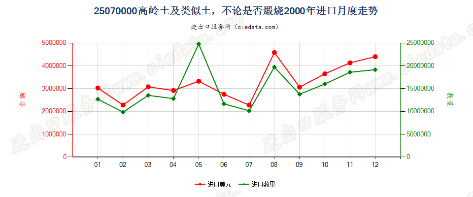 25070000进口2000年月度走势图