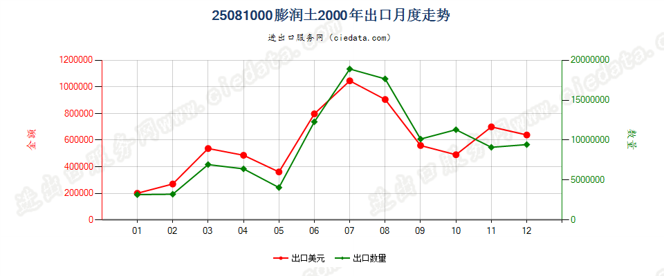 25081000膨润土出口2000年月度走势图