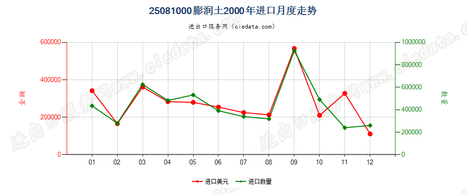 25081000膨润土进口2000年月度走势图