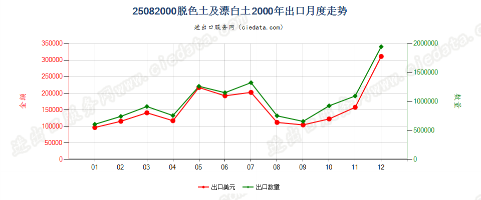 25082000(2007stop)脱色土及漂白土出口2000年月度走势图