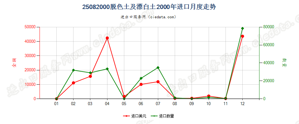 25082000(2007stop)脱色土及漂白土进口2000年月度走势图