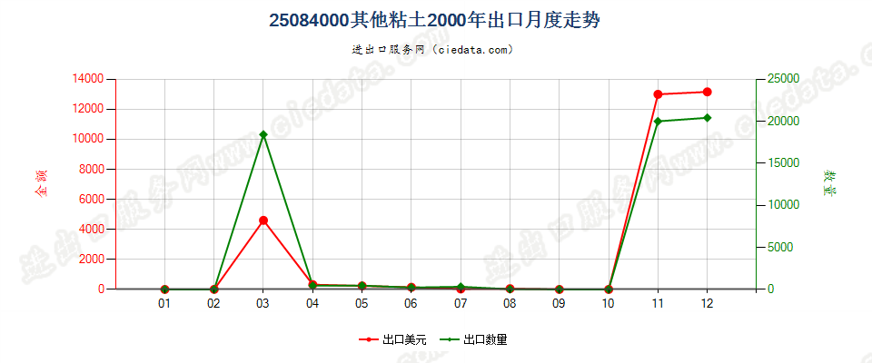 25084000其他黏土出口2000年月度走势图