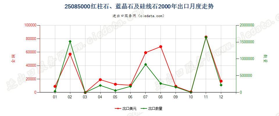 25085000红柱石、蓝晶石及硅线石出口2000年月度走势图