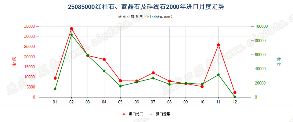 25085000红柱石、蓝晶石及硅线石进口2000年月度走势图