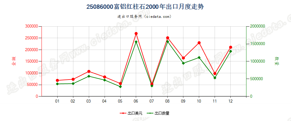 25086000富铝红柱石出口2000年月度走势图