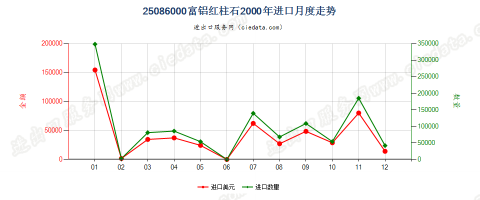 25086000富铝红柱石进口2000年月度走势图