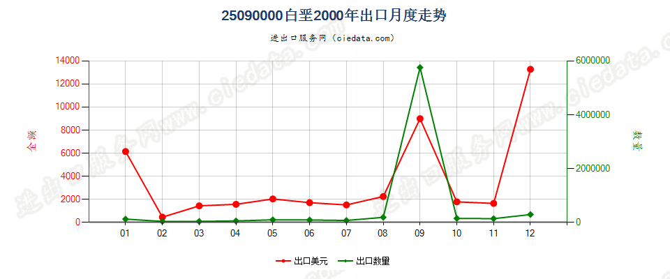 25090000白垩出口2000年月度走势图