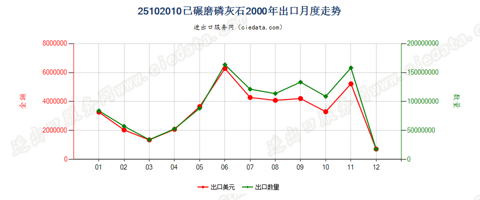 25102010已碾磨磷灰石出口2000年月度走势图