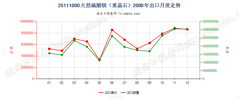 25111000天然硫酸钡（重晶石）出口2000年月度走势图