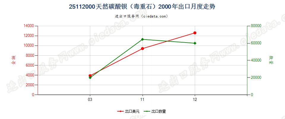 25112000天然碳酸钡（毒重石）出口2000年月度走势图