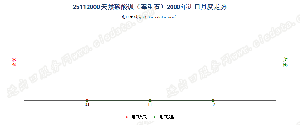 25112000天然碳酸钡（毒重石）进口2000年月度走势图