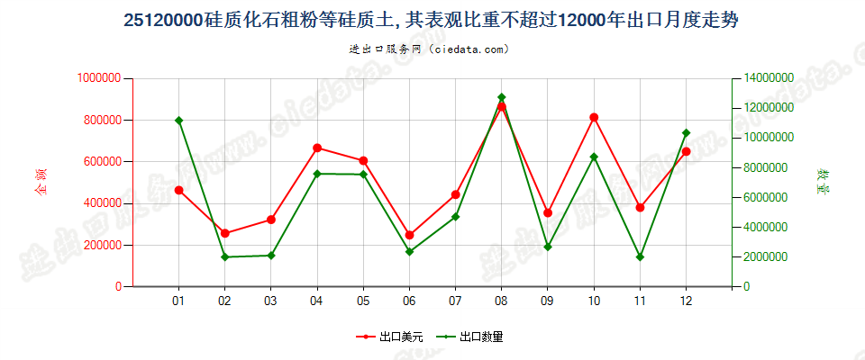 25120000出口2000年月度走势图