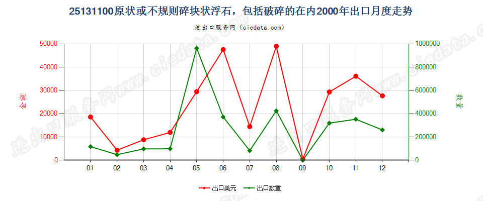 25131100(2007stop)原状或不规则碎块状浮石，包括破碎的在内出口2000年月度走势图