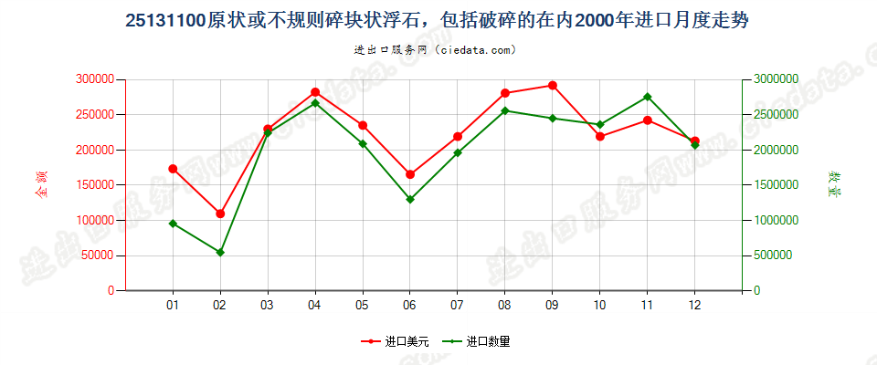 25131100(2007stop)原状或不规则碎块状浮石，包括破碎的在内进口2000年月度走势图