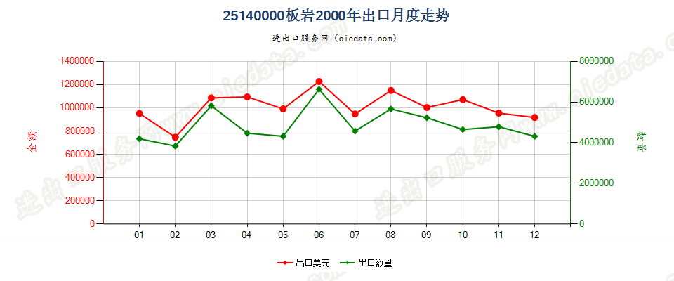 25140000板岩，不论是否粗加修整或仅用锯或其他方法切割成矩形（包括正方形）的板、块出口2000年月度走势图