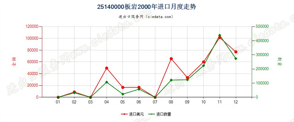 25140000板岩，不论是否粗加修整或仅用锯或其他方法切割成矩形（包括正方形）的板、块进口2000年月度走势图