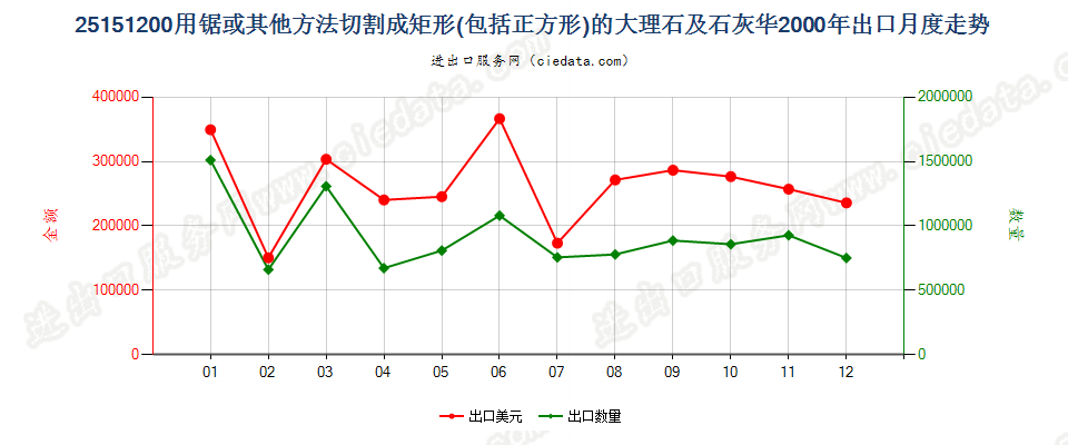 25151200用锯或其他方法切割成矩形板、块的大理石及石灰华出口2000年月度走势图