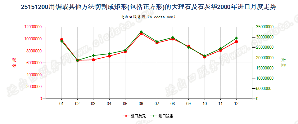 25151200用锯或其他方法切割成矩形板、块的大理石及石灰华进口2000年月度走势图