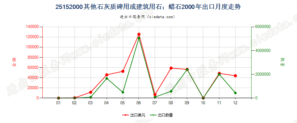 25152000其他石灰质碑用或建筑用石；蜡石出口2000年月度走势图