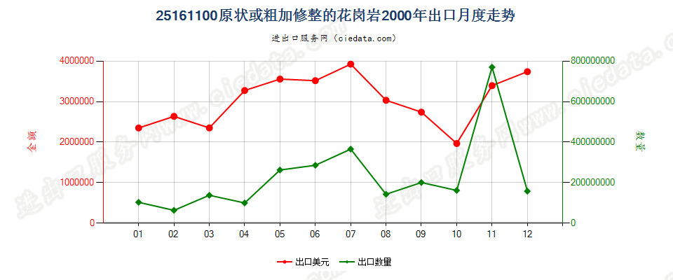 25161100原状或粗加修整的花岗岩出口2000年月度走势图