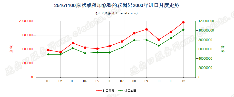 25161100原状或粗加修整的花岗岩进口2000年月度走势图