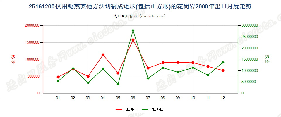 25161200仅用锯或其他方法切割成矩形（包括正方形）的花岗岩出口2000年月度走势图