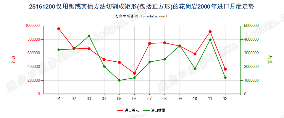 25161200仅用锯或其他方法切割成矩形（包括正方形）的花岗岩进口2000年月度走势图