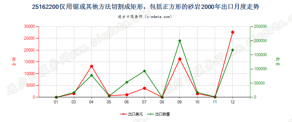 25162200(2007stop)仅用锯或其他方法切割成矩形的砂岩出口2000年月度走势图