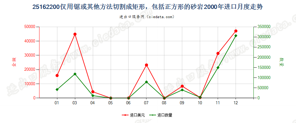 25162200(2007stop)仅用锯或其他方法切割成矩形的砂岩进口2000年月度走势图