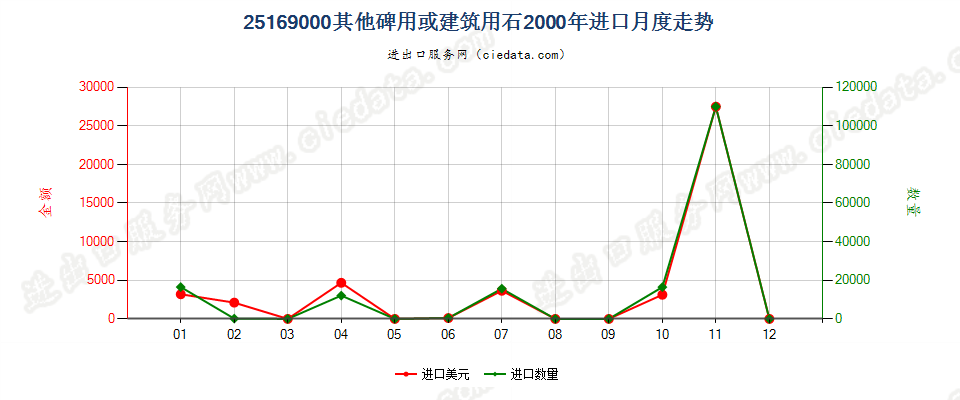 25169000其他碑用或建筑用石进口2000年月度走势图