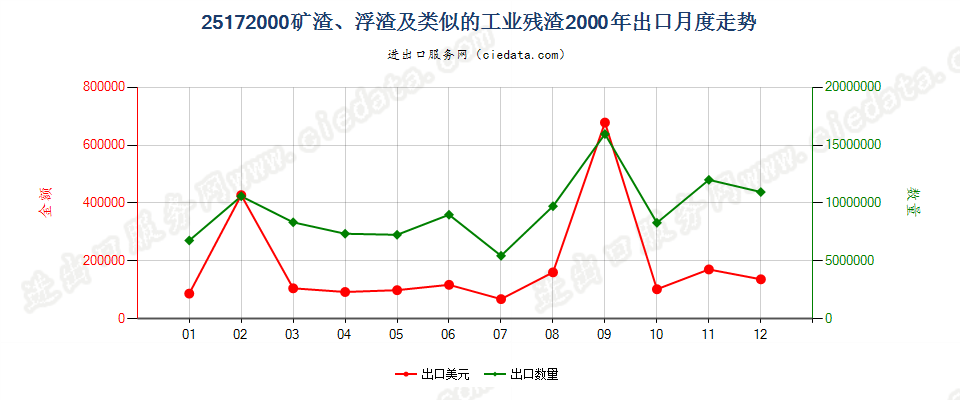 25172000矿渣、浮渣及类似的工业残渣，不论是否混有子目251710所列的材料出口2000年月度走势图