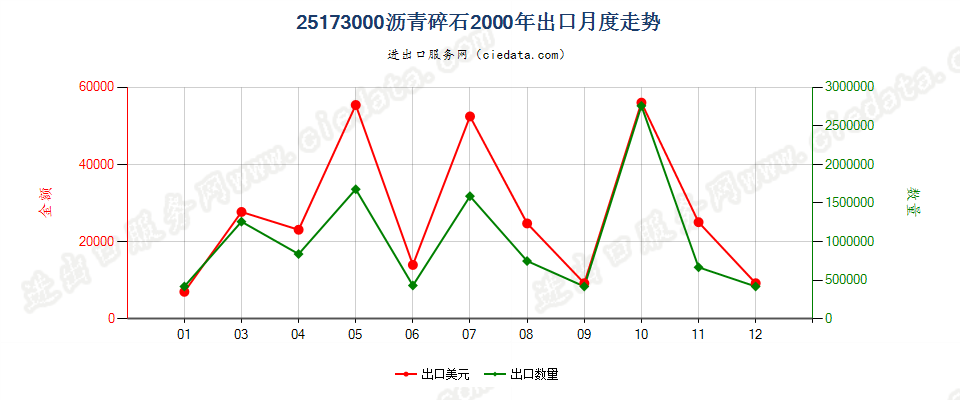 25173000沥青碎石出口2000年月度走势图