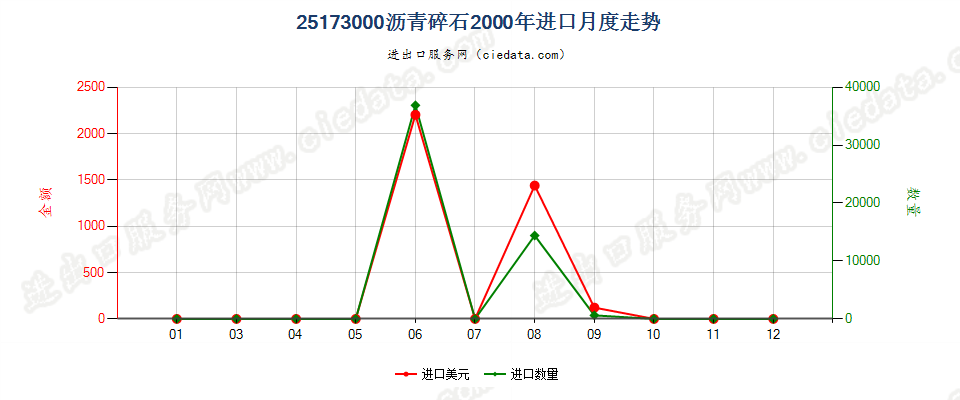 25173000沥青碎石进口2000年月度走势图