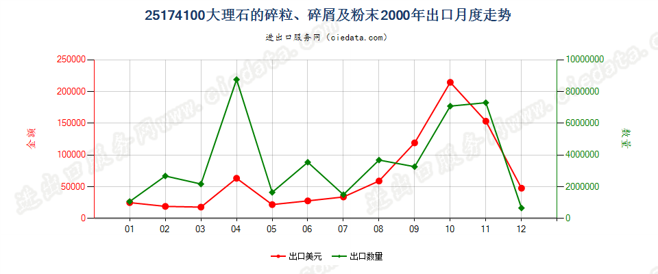 25174100大理石的碎粒、碎屑及粉末出口2000年月度走势图