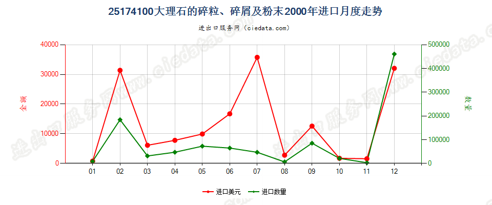 25174100大理石的碎粒、碎屑及粉末进口2000年月度走势图