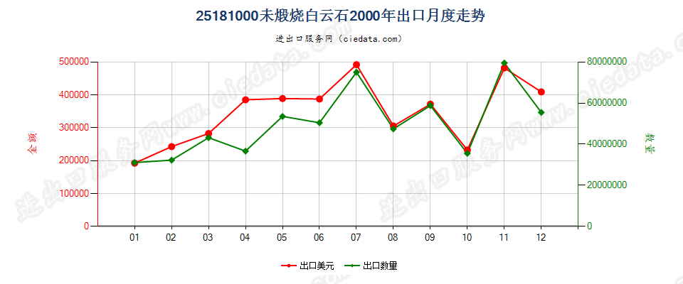 25181000未煅烧或烧结白云石出口2000年月度走势图